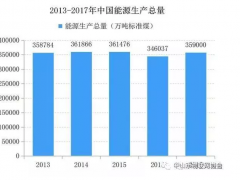 中國清潔能源市場 能源生產總量和占比量