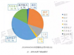 上海傳感器展系統報道4：5G商用元年，也是傳感器增長的新起點