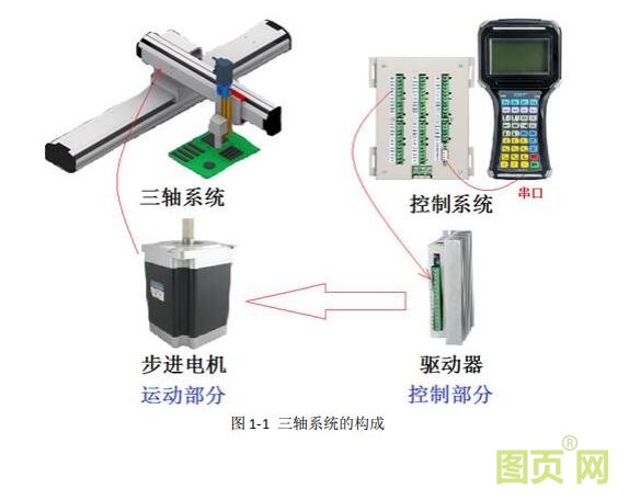 630三軸系統(tǒng)