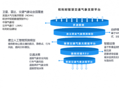 人工智能 模型算法 和利時精準交通氣象系統(tǒng)保障安全出行