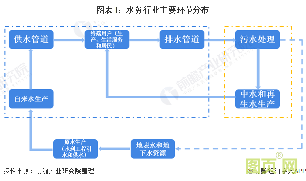 圖表1:水務行業主要環節分布