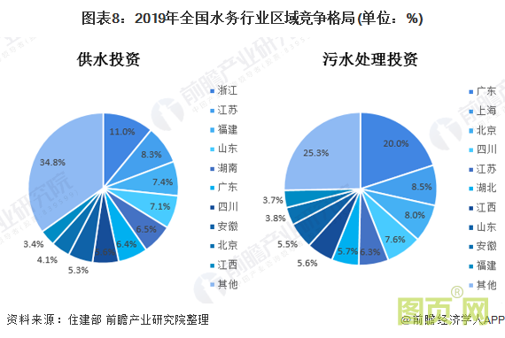 圖表8:2019年全國水務行業區域競爭格局(單位:%)
