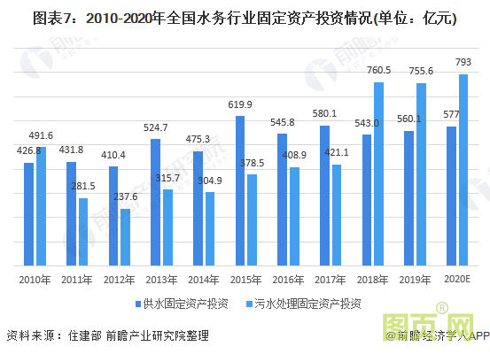 圖表7:2010-2020年全國水務行業固定資產投資情況(單位:億元)