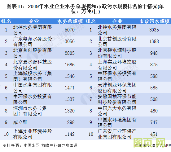 圖表11:2019年水業企業水務總規模和市政污水規模排名前十情況(單位:萬噸/日)