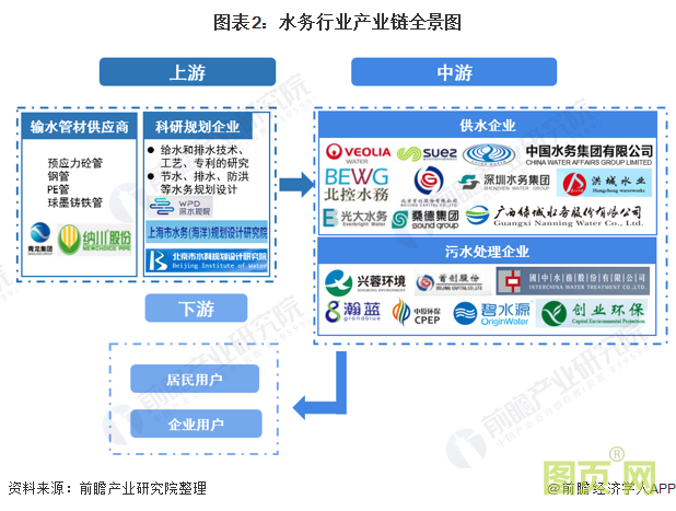 圖表2:水務行業產業鏈全景圖
