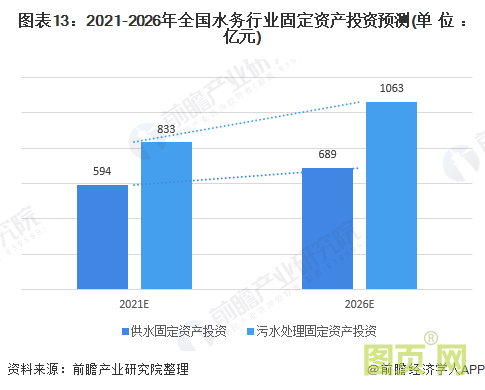 圖表13:2021-2026年全國水務行業固定資產投資預測(單位:億元)