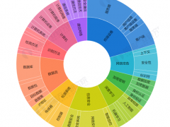 《2022年全球工業(yè)信息安全行業(yè)技術全景圖譜》(附專利申請情況、專利競爭和專利價值等)