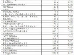 2021年規(guī)模以上儀器儀表制造業(yè)R&D經(jīng)費313.3億元